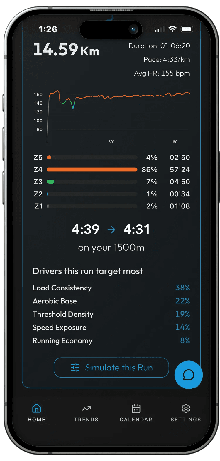 PIRX run analytics on iPhone — heart-rate trace, zone breakdown, driver attribution, and a 4:39 → 4:31 1500m projection